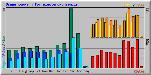 Usage summary for electeromohsen.ir